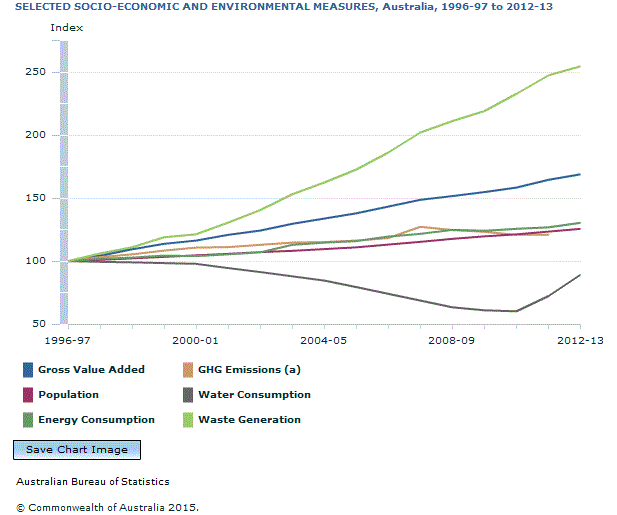 Graph Image for SELECTED SOCIO-ECONOMIC AND ENVIRONMENTAL MEASURES, Australia, 1996-97 to 2012-13